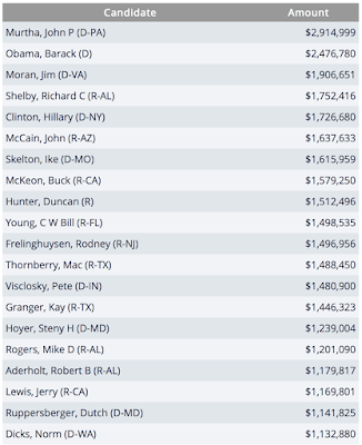 how the defence industry buys washington