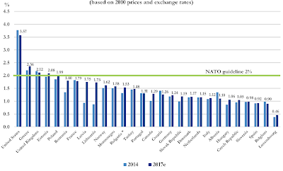 nato spending who is paying their share?