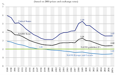 nato spending who is paying their share?