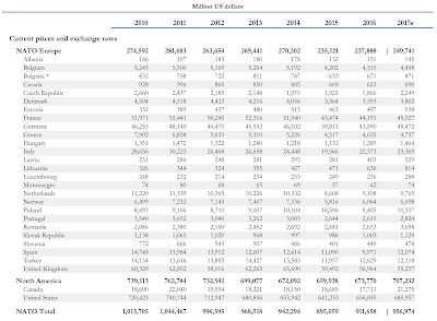 nato spending who is paying their share?