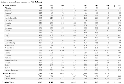 nato spending who is paying their share?