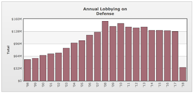 how the defence industry buys washington