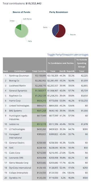 how the defence industry buys washington