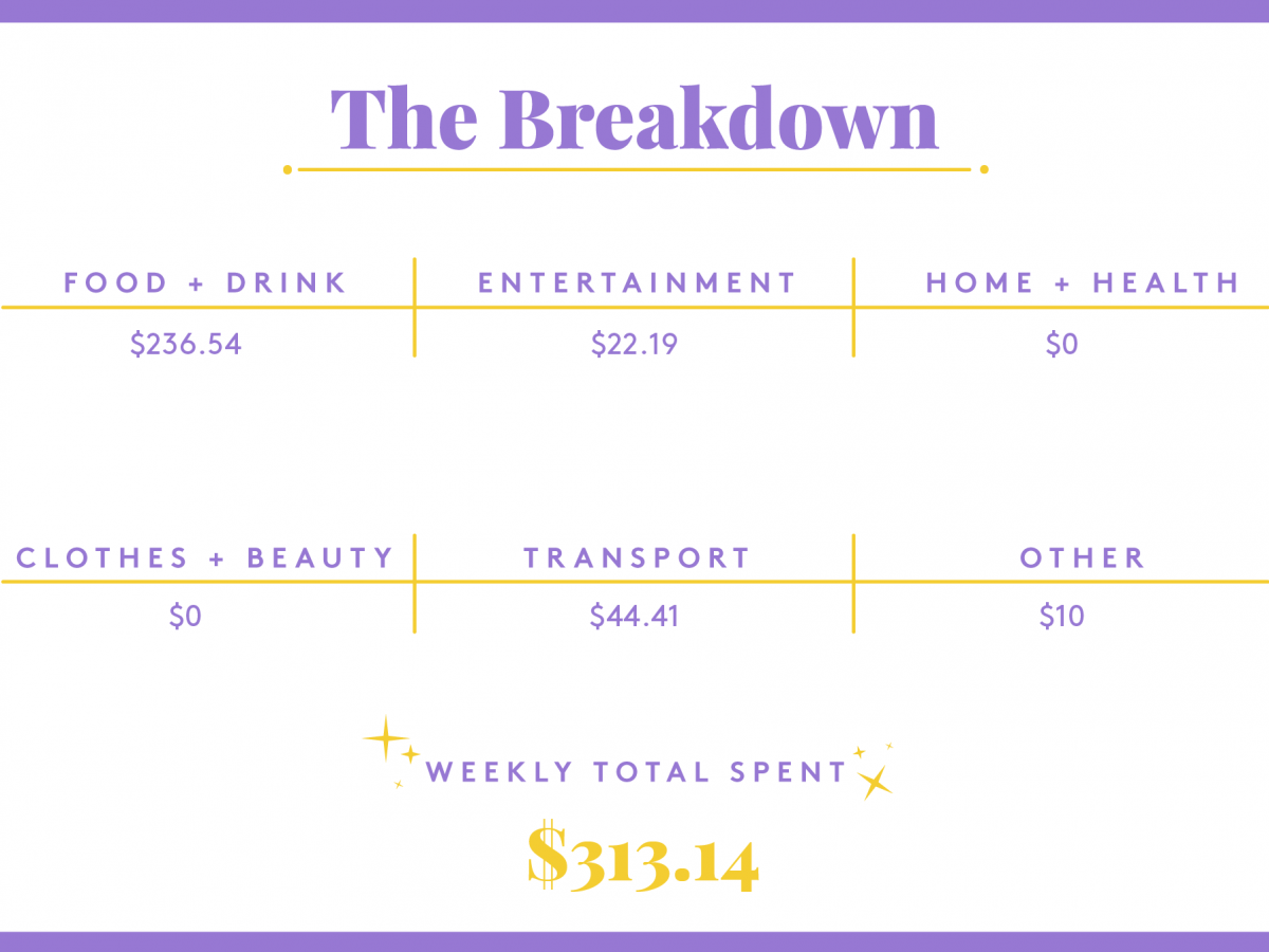 a week in denver, co, on an $85,000 salary