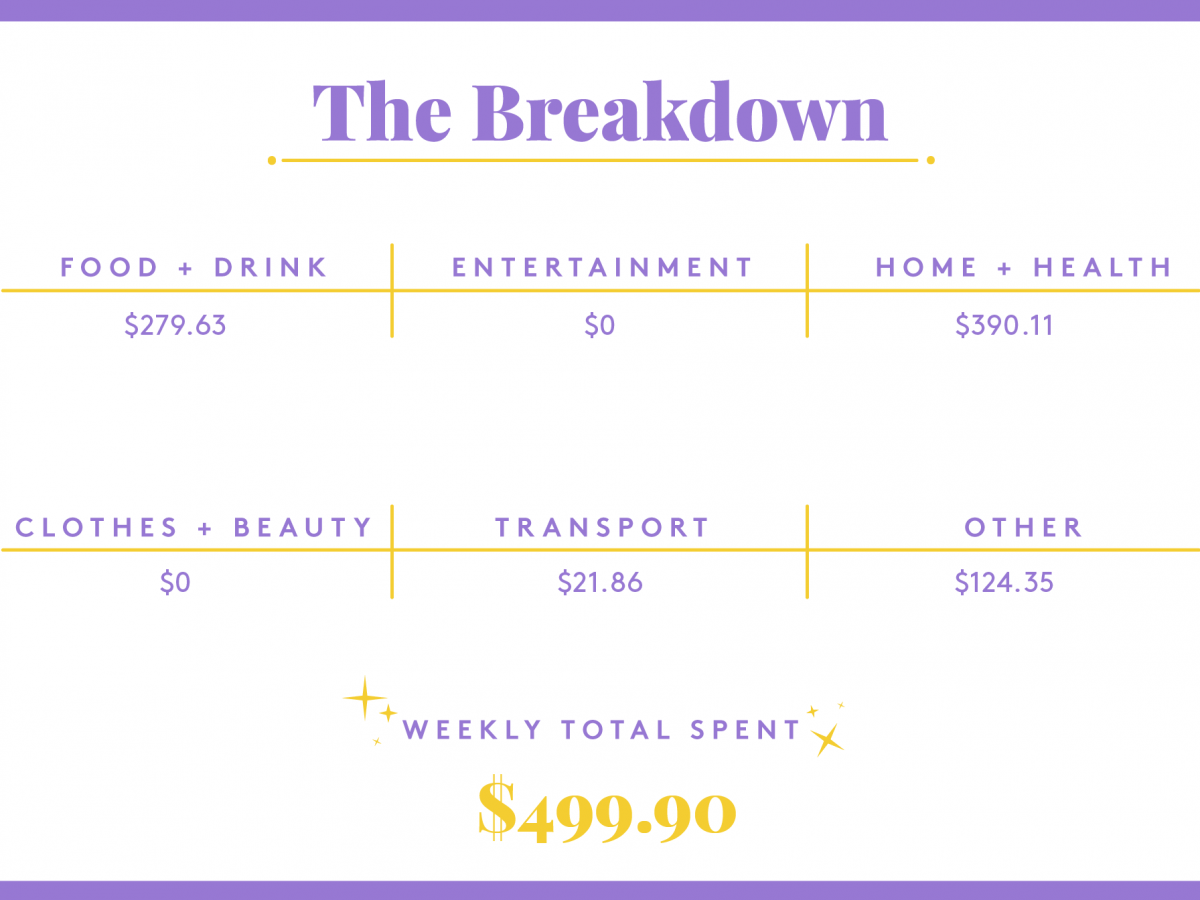 a week in san francisco, ca, on an $85,000 salary