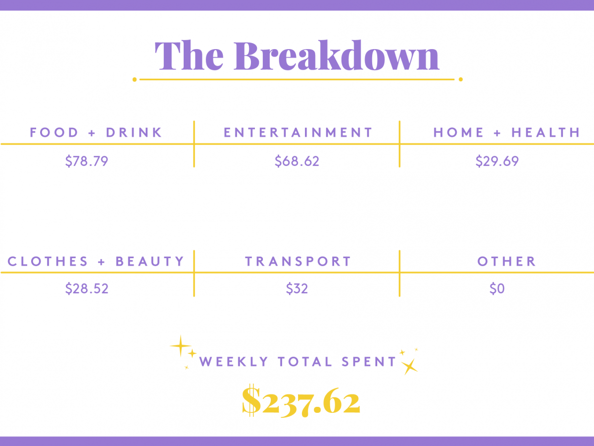 a week in oxnard, ca, on a $57,500 salary