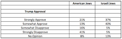 american jews vs. israeli jews how divided are they?