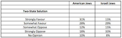 american jews vs. israeli jews how divided are they?