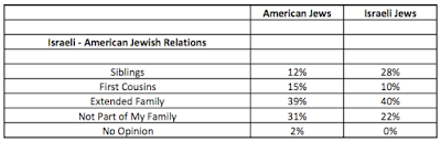 american jews vs. israeli jews how divided are they?