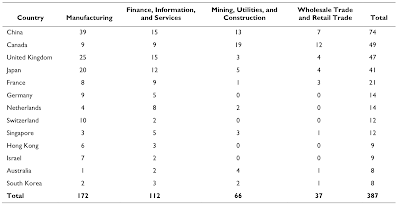 the committee on foreign investment in the united states