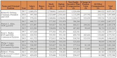 united states military spending coffee cups and flight helmets