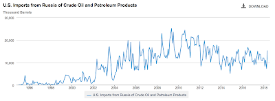 another unintended consequence of america’s anti-russia sanctions oil imports
