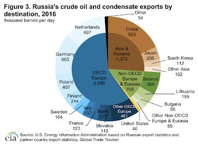 another unintended consequence of america’s anti-russia sanctions oil imports