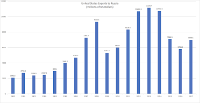 the evolving russia united states trade dispute