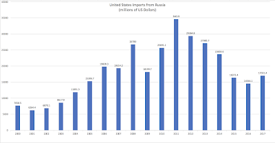 the evolving russia united states trade dispute