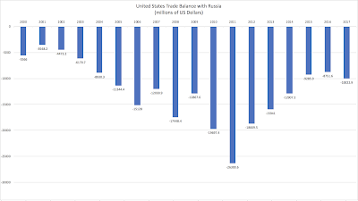 the evolving russia united states trade dispute