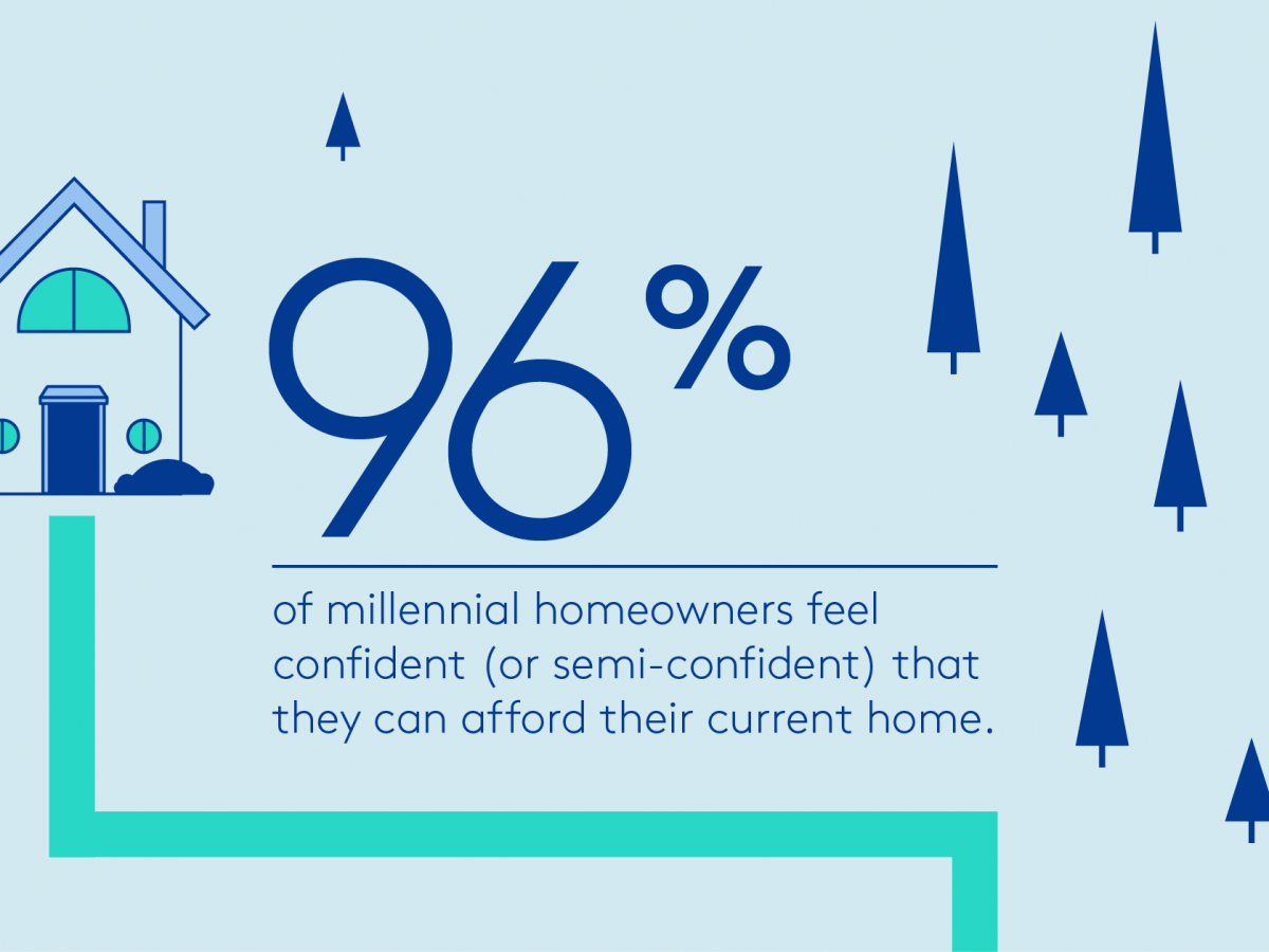 this new study shows millennials’ unique approach to home buying