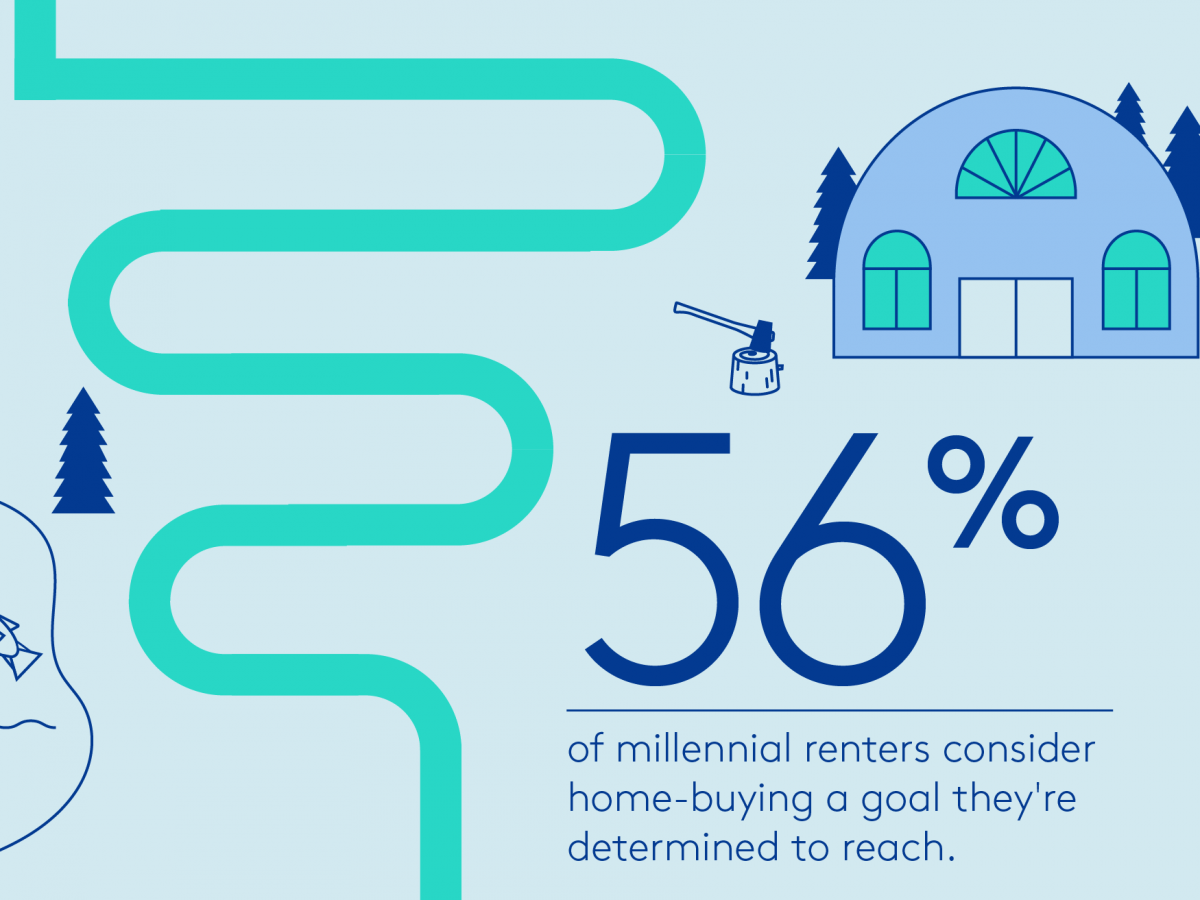 this new study shows millennials’ unique approach to home buying
