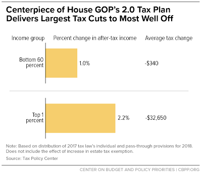 washington’s tax plan 2.0 helping wealthy americans get wealthier