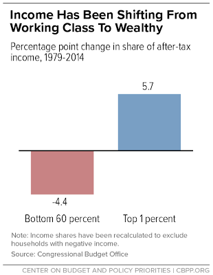 washington’s tax plan 2.0 helping wealthy americans get wealthier