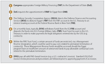 how washington justified american aid to egypt