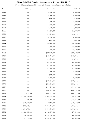 how washington justified american aid to egypt