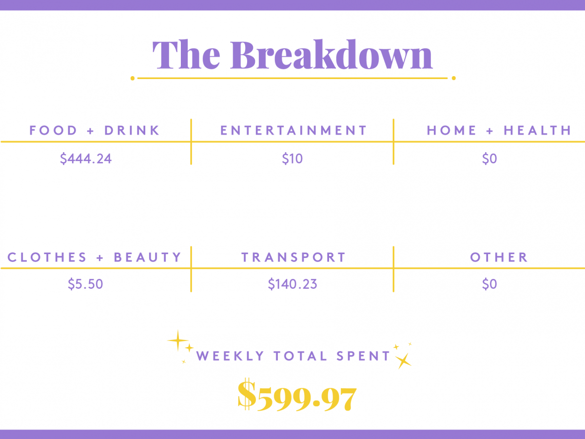 a week in austin, tx, on a $102,000 joint salary