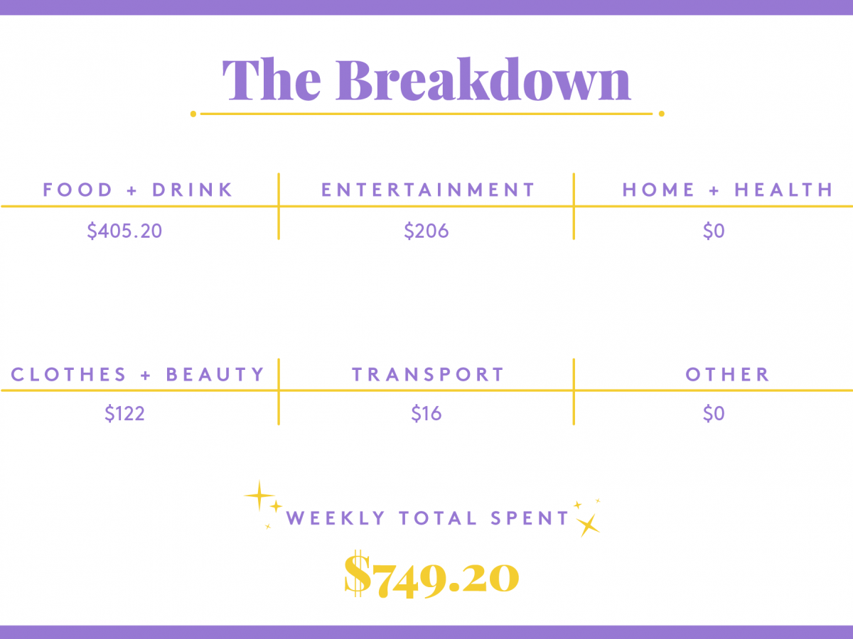 a week in new york city on a $150,000 income