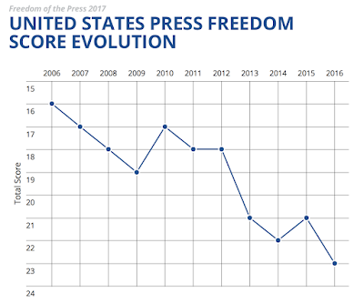 global freedom of the press how does the united states measure up?