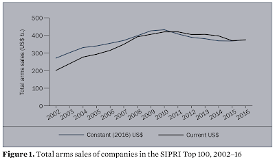 the world’s top arms companies