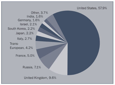 the world’s top arms companies