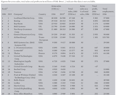 the world’s top arms companies