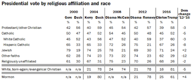 america’s evangelicals and the 2018 midterm election