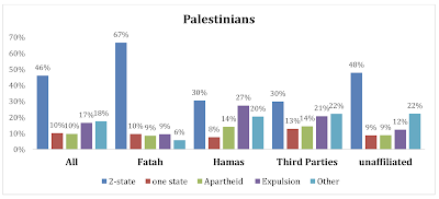 how palestinians and israelis view each other and the prospect for lasting peace