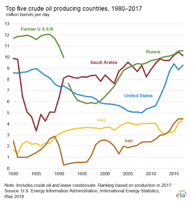 the united states, russia and the global oil market