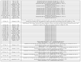 a history of washington’s debt ceiling