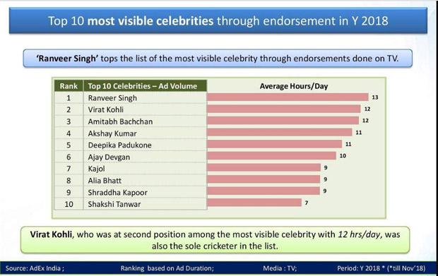 Ranveer Singh beats Virat Kohli as he tops the list of the most visible celebrity on television