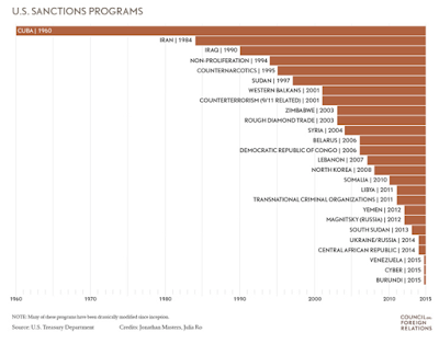 economic sanctions how washington attempts to control the world