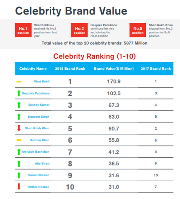 Virat Kohli and Deepika Padukone listed most valuable Indian celebrities with brand value of $170.9 & $102.5 million