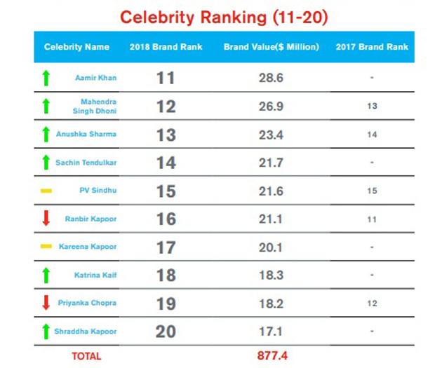 Virat Kohli and Deepika Padukone listed most valuable Indian celebrities with brand value of $170.9 & $102.5 million 