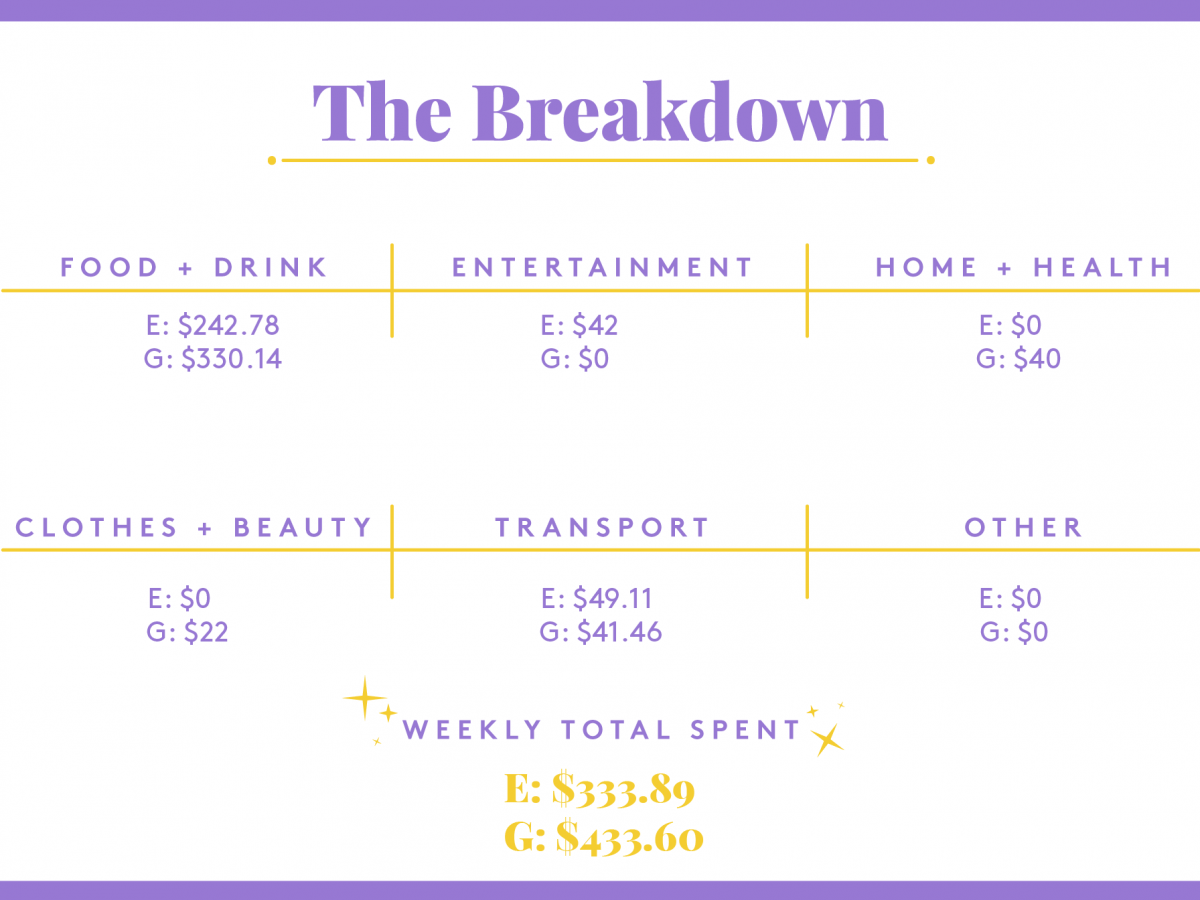 money diaries, couples edition: a week in colorado