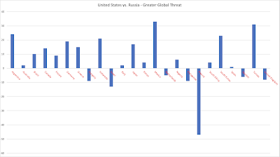 which is the greater threat russia or the united states?