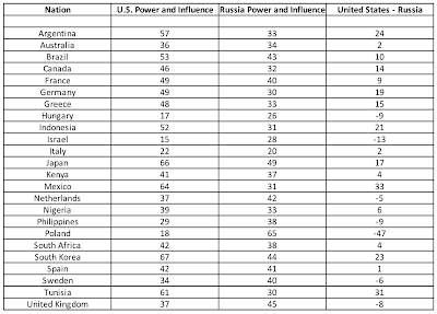 which is the greater threat russia or the united states?