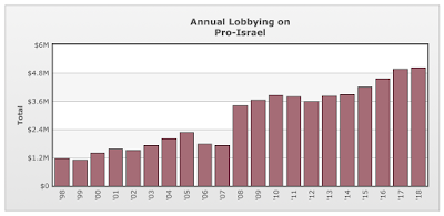 israel’s influence in washington 2019 edition