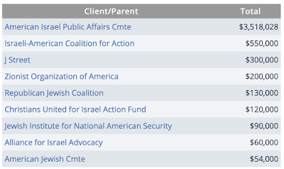 israel’s influence in washington 2019 edition