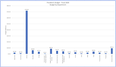 the priorities of the 2020 presidential budget