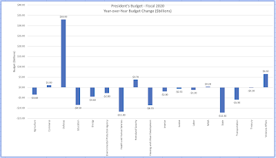 the priorities of the 2020 presidential budget