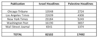 Pro-Israel Skew American Mainstream Media,