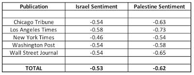 Pro-Israel Skew American Mainstream Media,