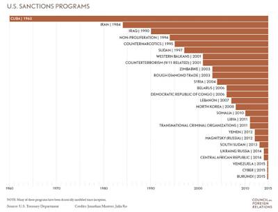 US Power Wielding Unconventional Warfare Financial Power,